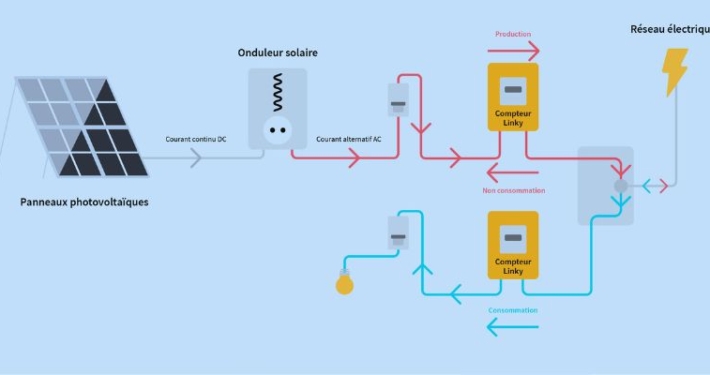 Panneaux photovoltaïques et revente d’électricité Comment ça fonctionne